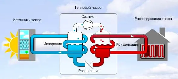 Тепловые насосы